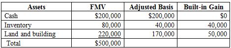 Kevin and Bob have owned and operated SOA as a C corporation for a number of years. When they formed the entity, Kevin and Bob each contributed $100,000 to SOA. They each have a current basis of $100,000 in their SOA ownership interest. Information on SOA’s assets at the end of year 5 is as follows (SOA does not have any liabilities):
At the end of year 5, SOA liquidated and distributed half of the land, half of the inventory, and half of the cash remaining after paying taxes (if any) to each owner. Assume that, excluding the effects of the liquidating distribution, SOA’s taxable income for year 5 is $0. Also, assume that if SOA is required to pay tax, it pays at a flat 30% tax rate.
a. What is the amount and character of gain or loss SOA will recognize on the liquidating distribution?
b. What is the amount and character of gain or loss Kevin will recognize when he receives the liquidating distribution of cash and property? Recall that his stock basis is $100,000 and he is treated as having sold his stock for the liquidation proceeds.

