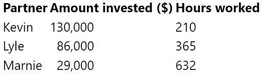 Kevin, Lyle, and Marnie operate Food Country as a partnership. Their agreement provides that half of the profit in each calendar quarter be distributed in proportion to each partner’s investment in the partnership, and that the other half be distributed in proportion to the total number of hours that each partner works in the business. The following table shows each partner’s investment in the second column and the hours worked (during the most recent quarter) in the third column. How should the quarter’s profit of $112,460 be allocated (rounded to the nearest dollar)?