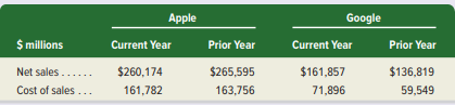 Key comparative figures for Apple and Google follow.
Required
1. Compute the amount of gross margin and the gross margin ratio for the two years shown for each of these companies.
2. Which company earns more in gross margin for each dollar of net sales for the current year?
3. Does the company’s current-year gross margin underperform or outperform the 35% industry average in the case of (a) Apple and (b) Google?
4. Is the change in the company’s current-year gross margin favorable or unfavorable for (a) Apple and (b) Google?