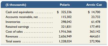 Key figures for Polaris and Arctic Cat follow.


Required1. Compute common-size percents for each of the companies using the data provided. (Round percents to one decimal.)
2. Which company retains a higher portion of cumulative net income in the company?
3. Which company has a higher gross margin ratio on sales?
4. Which company holds a higher percent of its total assets as inventory?

