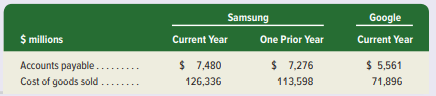 Key figures for Samsung and Google follow.
Required
1. Compute Samsung’s days’ payable outstanding for the most recent two years.
2. Assuming Samsung is not at risk of damaging its relationships with suppliers, does it prefer days’ payable outstanding to increase or decrease?
3. For the current year, did Samsung or Google take more time to pay its suppliers (based on days’ payable outstanding)?