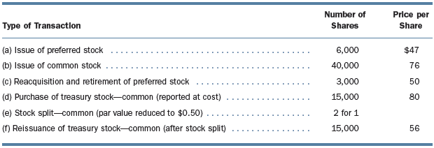 Keystone Company has two classes of capital stock outstanding: 10%, $40 par preferred and $1 par common. During the fiscal year ended November 30, 2013, the company was active in transactions affecting the stockholders’ equity.
Balances of the accounts in the Stockholders’ equity section of the November 30, 2012, balance sheet were
Preferred stock, 40,000 shares . . . . . . . . . . . . . . . . . . . . . . . . . . . . . . . . . . . . . . . . . . . . $ 1,600,000
Common stock, 250,000 shares . . . . . . . . . . . . . . . . . . . . . . . . . . . . . . . . . . . . . . . . . . . . . . . 250,000
Paid-in capital in excess of par—preferred . . . . . . . . . . . . . . . . . . . . . . . . . . . . . . . . . . . . . . 200,000
Paid-in capital in excess of par—common . . . . . . . . . . . . . . . . . . . . . . . . . . . . . . . . . . . . . 18,250,000
Retained earnings . . . . . . . . . . . . . . . . . . . . . . . . . . . . . . . . . . . . . . . . . . . . . . . . . . . . . . . . . . . 960,000
Dividends were paid at the end of the fiscal year on the common stock at $1.20 per share and on the preferred stock at the preferred rate. Net income for the year was $800,000.
Instructions:
Based on the preceding data, prepare the Stockholders’ equity section of the balance sheet as of November 30, 2013. For shares retired, assume that the most recently issued shares are retired first. (A work sheet beginning with November 30, 2012, balances showing transactions for the current year will facilitate the preparation of this section of the balance sheet.)