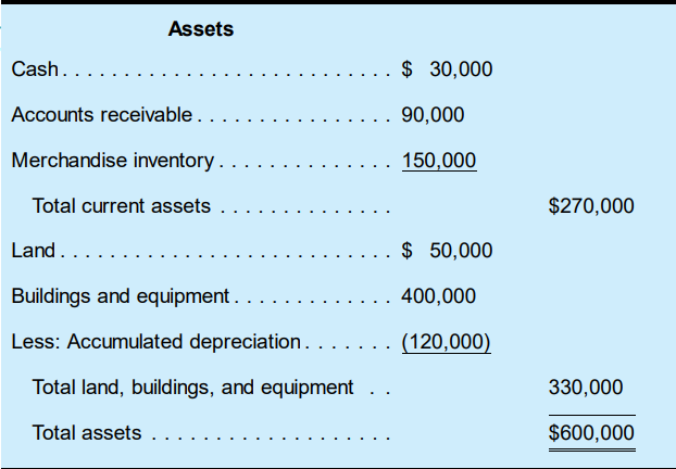 Kimber Co. is in the process of liquidating and going out of business. The firm’s accountant has provided the following balance sheet and additional information:
It is estimated that all but 20 percent of the accounts receivable can be collected, and that the merchandise inventory can be disposed of in a liquidation sale for 70 percent of its cost. Buildings and equipment can be sold at $60,000 above book value (the difference between original cost and accumulated depreciation shown on the balance sheet), and the land can be sold at its current appraisal value of $85,000. In addition to the liabilities included in the balance sheet, $5,000 is owed to employees for their work since the last pay period, and interest of $10,000 has accrued on notes payable and long-term debt.
Required:
a. Calculate the amount of cash that will be available to the stockholders if the accounts receivable are collected, the other assets are sold as described, and all liabilities and other claims are paid in full.
b. Briefly explain why the amount of cash available to stockholders (computed in part a) is different from the amount of total stockholders’ equity shown in the balance sheet.