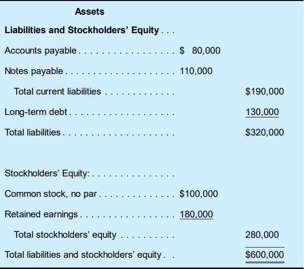 Kimber Co. is in the process of liquidating and going out of business. The firm’s accountant has provided the following balance sheet and additional information:
It is estimated that all but 20 percent of the accounts receivable can be collected, and that the merchandise inventory can be disposed of in a liquidation sale for 70 percent of its cost. Buildings and equipment can be sold at $60,000 above book value (the difference between original cost and accumulated depreciation shown on the balance sheet), and the land can be sold at its current appraisal value of $85,000. In addition to the liabilities included in the balance sheet, $5,000 is owed to employees for their work since the last pay period, and interest of $10,000 has accrued on notes payable and long-term debt.
Required:
a. Calculate the amount of cash that will be available to the stockholders if the accounts receivable are collected, the other assets are sold as described, and all liabilities and other claims are paid in full.
b. Briefly explain why the amount of cash available to stockholders (computed in part a) is different from the amount of total stockholders’ equity shown in the balance sheet.