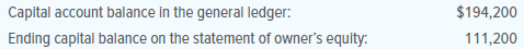 Kimberly Ashley, the bookkeeper for Interiors Designs, has just finished posting the closing entries for the year to the ledger. She is concerned about the following balances:
Ashley knows that these amounts should agree and asks for your assistance in reviewing her work. Your review of the general ledger of Interiors Designs reveals a beginning capital balance of $100,000. You also review the general journal for the accounting period and find the closing entries shown below.
1. What errors did Kimberly Ashley make in preparing the closing entries for the period?
2. Prepare a general journal entry to correct the errors made.
3. Explain why the balance of the capital account in the ledger after closing entries have been posted will be the same as the ending capital balance on the statement of owner’s equity.
