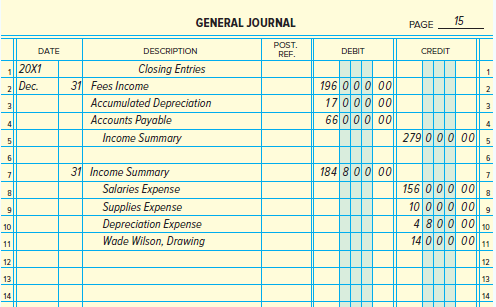 Kimberly Ashley, the bookkeeper for Interiors Designs, has just finished posting the closing entries for the year to the ledger. She is concerned about the following balances:
Ashley knows that these amounts should agree and asks for your assistance in reviewing her work. Your review of the general ledger of Interiors Designs reveals a beginning capital balance of $100,000. You also review the general journal for the accounting period and find the closing entries shown below.
1. What errors did Kimberly Ashley make in preparing the closing entries for the period?
2. Prepare a general journal entry to correct the errors made.
3. Explain why the balance of the capital account in the ledger after closing entries have been posted will be the same as the ending capital balance on the statement of owner’s equity.