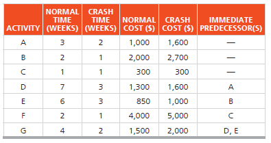 Kimpel Products makes pizza ovens for commercial use. James Kimpel, CEO, is contemplating producing smaller ovens for use in high school and college kitchens. The activities necessary to build an experimental model and related data are given in the following table:
a) What is the project completion date?
b) Crash this project to 10 weeks at the least cost.
c) Crash this project to 7 weeks (which is the maximum it can be crashed) at the least cost.