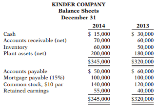Kinder Company has these comparative balance sheet data:
Additional information for 2014:
1. Net income was $25,000.
2. Sales on account were $375,000. Sales returns and allowances amounted to $25,000.
3. Cost of goods sold was $198,000.
4. Net cash provided by operating activities was $48,000.
5. Capital expenditures were $25,000, and cash dividends were $10,000.
Instructions:
Compute the following ratios at December 31, 2014.
(a) Current ratio. (e) Days in inventory.
(b) Accounts receivable turnover. (f) Cash debt coverage.
(c) Average collection period. (g) Current cash debt coverage.
(d) Inventory turnover. (h) Free cash flow.