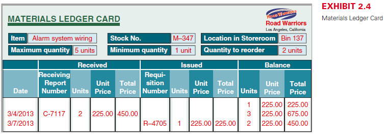 King Company produces variations of its product, a megatron, in response to custom orders from its customers. On June 1, the company had no inventories of goods in process or finished goods but held the following raw materials.

Material M . . . . . . . . 120 units @ $200 5 $24,000
Material R . . . . . . . . 80 units @ 160 5 12,800
Paint . . . . . . . . . . . . . 44 units @ 72 5 3,168
Total cost . . . . . . . . . $39,968

On June 3, the company began working on two megatrons: Job 450 for Encinita Company and
Job 451 for Fargo, Inc.

RequiredUsing Exhibit 2.2 as a guide, 

Exhibit 2.2:
prepare job cost sheets for jobs 20 and 21. Using Exhibit 2.4 as a guide, 

Exhibit 2.4:

prepare materials ledger cards for Material M, Material R, and paint. Enter the beginning raw materials inventory dollar amounts for each of these materials on their respective ledger cards. Then, follow instructions in this list of activities.
a. Purchased raw materials on credit and recorded the following information from receiving reports and invoices.

Receiving Report No. 20, Material M, 150 units at $200 each.
Receiving Report No. 21, Material R, 70 units at $160 each.

Instructions: Record these purchases with a single journal entry. Enter the receiving report information on the materials ledger cards.
b. Requisitioned the following raw materials for production.

Requisition No. 223, for Job 450, 80 units of Material M.
Requisition No. 224, for Job 450, 60 units of Material R.
Requisition No. 225, for Job 451, 40 units of Material M.
Requisition No. 226, for Job 451, 30 units of Material R.
Requisition No. 227, for 12 units of paint.

Instructions: Enter amounts for direct materials requisitions on the materials ledger cards and the job cost sheets. Enter the indirect material amount on the materials ledger card. Do not record a journal entry at this time.
c. Received the following employee time tickets for work in June.

Time tickets Nos. 1 to 10 for direct labor on Job 450, $40,000.
Time tickets Nos. 11 to 20 for direct labor on Job 451, $32,000.
Time tickets Nos. 21 to 24 for equipment repairs, $12,000.

Instructions: Record direct labor from the time tickets on the job cost sheets. Do not record a journal entry at this time.
d. Paid cash for the following items during the month: factory payroll, $84,000, and miscellaneous overhead items, $36,800. 
Instructions: Record these payments with journal entries.
e. Finished Job 450 and transferred it to the warehouse. The company assigns overhead to each job with a predetermined overhead rate equal to 70% of direct labor cost.
Instructions: Enter the allocated overhead on the cost sheet for Job 450, fill in the cost summary section of the cost sheet, and then mark the cost sheet “Finished.” Prepare a journal entry to record the job’s completion and its transfer to Finished Goods.
f. Delivered Job 450 and accepted the customer’s promise to pay $290,000 within 30 days.Instructions: Prepare journal entries to record the sale of Job 450 and the cost of goods sold.
g. Applied overhead cost to Job 451 based on the job’s direct labor used to date.
Instructions: Enter overhead on the job cost sheet but do not make a journal entry at this time.
h. Recorded the total direct and indirect materials costs as reported on all the requisitions for the month.
Instructions: Prepare a journal entry to record these.
i. Recorded the total direct and indirect labor costs as reported on all time tickets for the month.Instructions: Prepare a journal entry to record these costs.
j. Recorded the total overhead costs applied to jobs.
Instructions: Prepare a journal entry to record the allocation of these overhead costs.
k. Compute the balance in the Factory Overhead account as of the end of June.

