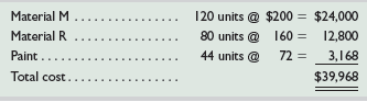 King Company produces variations of its product, a megatron, in response to custom orders from its customers. On June 1, the company had no inventories of work in process or finished goods but held the following raw materials.
On June 3, the company began working on two megatrons: Job 450 for Encinita Company and Job 451 for Fargo, Inc.
Required
Using Exhibit 19.3 as a guide, prepare job cost sheets for Jobs 450 and 451. Using Exhibit 19.5 as a guide, prepare materials ledger cards for Material M, Material R, and paint. Enter the beginning raw materials inventory dollar amounts for each of these materials on their respective ledger cards. Then, follow instructions in this list of activities.
a. Purchased raw materials on credit and recorded the following information from receiving reports and invoices.
Instructions: Record these purchases with a single journal entry. Enter the receiving report information on the materials ledger cards.
b. Requisitioned the following raw materials for production.
Instructions: Enter amounts for direct materials requisitions on the materials ledger cards and the job cost sheets. Enter the indirect material amount on the materials ledger card. Do not record a journal entry at this time.
c. Received the following employee time tickets for work in June.
Instructions: Record direct labor from the time tickets on the job cost sheets. Do not record a journal entry at this time.
d. Paid cash for the following items during the month: factory payroll, $84,000, and miscellaneous overhead items, $36,800. Use the time tickets to record the total direct and indirect labor costs.
Instructions: Record these payments with journal entries.
e. Finished Job 450 and transferred it to the warehouse. The company assigns overhead to each job with a predetermined overhead rate equal to 70% of direct labor cost.
Instructions: Enter the allocated overhead on the cost sheet for Job 450, fill in the cost summary section of the cost sheet, and then mark the cost sheet “Finished.” Prepare a journal entry to record the job’s completion and its transfer to Finished Goods.
f. Delivered Job 450 and accepted the customer’s promise to pay $290,000 within 30 days.
Instructions: Prepare journal entries to record the sale of Job 450 and the cost of goods sold.
g. Applied overhead cost to Job 451 based on the job’s direct labor used to date.
Instructions: Enter overhead on the job cost sheet but do not make a journal entry at this time.
h. Recorded the total direct and indirect materials costs as reported on all the requisitions for the month.
Instructions: Prepare a journal entry to record these.
i. Recorded the total overhead costs applied to jobs.
Instructions: Prepare a journal entry to record the allocation of these overhead costs.
j. Compute the balance in the Factory Overhead account as of the end of June.