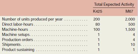 Klumper Corporation is a diversified manufacturer of industrial goods. The company’s activity based costing system contains the following six activity cost pools and activity rates:

Activity data have been supplied for the following two products:

Required:
Determine the total overhead cost that would be assigned to each of the products listed above in the activity-based costing system.

