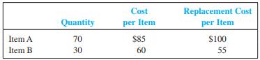 Knight Company had the following inventory items on hand at the end of the year.
Computing the lower of cost or market on an item-by-item basis, determine what amount would be reported on the balance sheet for inventory.