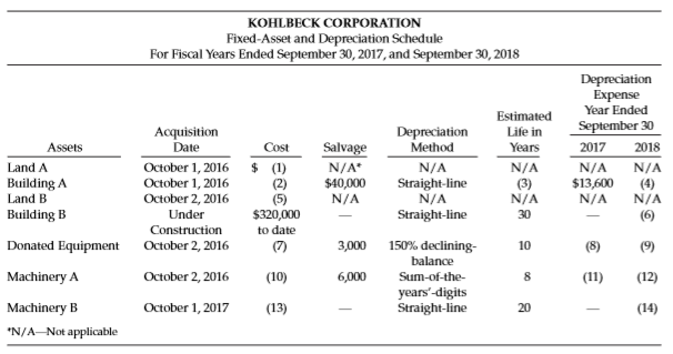 Kohlbeck Corporation, a manufacturer of steel products, began operations on October 1, 2016. The accounting department of Kohlbeck has started the fixed-asset and depreciation schedule presented on page 595. You have been asked to assist in completing this schedule. In addition to ascertaining that the data already on the schedule are correct, you have obtained the following information from the company’s records and personnel.
1. depreciation is computed from the first of the month of acquisition to the first of the month of disposition.
2. Land A and Building A were acquired from a predecessor corporation. Kohlbeck paid $800,000 for the land and building together. At the time of acquisition, the land had an appraised value of $90,000, and the building had an appraised value of $810,000.
3. Land B was acquired on October 2, 2016, in exchange for 2,500 newly issued shares of Kohlbeck’s common stock. At the date of acquisition, the stock had a par value of $5 per share and a fair value of $30 per share. During October 2016, Kohlbeck paid $16,000 to demolish an existing building on this land so it could construct a new building.
4. Construction of Building B on the newly acquired land began on October 1, 2017. By September 30, 2018, Kohlbeck had paid $320,000 of the estimated total construction costs of $450,000. It is estimated that the building will be completed and occupied by July 2019.
5. Certain equipment was donated to the corporation by a local university. An independent appraisal of the equipment when donated placed the fair value at $40,000 and the salvage value at $3,000.
6. Machinery A’s total cost of $182,900 includes installation expense of $600 and normal repairs and maintenance of $14,900. Salvage value is estimated at $6,000. Machinery A was sold on February 1, 2018.
7. On October 1, 2017, Machinery B was acquired with a down payment of $5,740 and the remaining payments to be made in 11 annual installments of $6,000 each beginning October 1, 2017. The prevailing interest rate was 8%. The following data were abstracted from present value tables (rounded).
Instructions
For each numbered item on the schedule above, supply the correct amount. (Round each answer to the nearest dollar.)