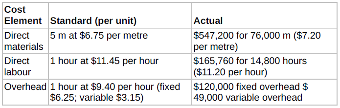 Kohler Clothiers manufactures women’s business suits.
The company uses a standard cost accounting system. In March 2020, 15,700 suits were made. The following standard and actual cost data applied to the month of March when normal capacity was 20,000 direct labour hours.
All materials purchased were used in production:
Calculate variances, identify significant variances, and discuss causes.
Overhead is applied based on direct labour hours. At normal capacity, budgeted fixed overhead costs were $125,000, and budgeted variable overhead costs were $63,000.
Instructions
a. Calculate the total, price, and quantity variances for materials and labour, and calculate the total, overhead, and volume variances for manufacturing overhead.
LQV = $10,305 F
b. Which of the materials and labour variances should be investigated if management considers a variance of more than 5% from standard to be significant? Discuss the potential causes of this variance.