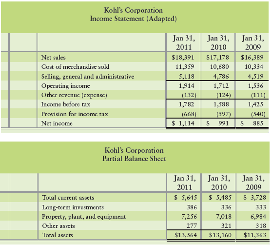 Kohl’s Corporation operates family oriented department stores that sell moderately priced apparel and housewares. The company reported the following information (adapted) for the three years ending January 31, 2011:


Requirements
1. Compute profit margin for Kohl’s for the years ended January 31, 2011, and January 31, 2010.
2. Compute asset turnover for Kohl’s for the years ended January 31, 2011, and January 31, 2010.
3. Compute return on assets for Kohl’s for the years ended January 31, 2011, and January 31, 2010.
4. What factors contributed to the change in return on assets during the year?

