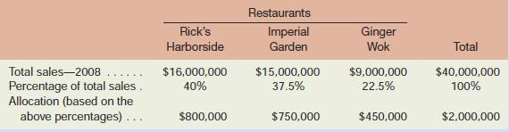 Konig Enterprises, Ltd., owns and operates three restaurants in Vancouver, B.C. The company allocates its fixed administrative expenses to the three restaurants on the basis of sales dollars.
During 2008, the fixed administrative expenses totaled $2,000,000. These expenses were allocated as follows:
During 2009, the following year, the Imperial Garden restaurant increased its sales by $10 million. The sales levels in the other two restaurants remained unchanged. The company’s 2009 sales data were as follows:
Fixed administrative expenses remained unchanged at $2,000,000 during 2009.

Required:
1. Using sales dollars as an allocation base, show the allocation of the fixed administrative expenses among the three restaurants for 2009.
2. Compare your allocation from (1) above to the allocation for 2008. As the manager of the
Imperial Garden, how would you feel about the amount that has been charged to you for2009?
3. Comment on the usefulness of sales dollars as an allocation base.
