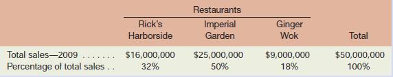 Konig Enterprises, Ltd., owns and operates three restaurants in Vancouver, B.C. The company allocates its fixed administrative expenses to the three restaurants on the basis of sales dollars.
During 2008, the fixed administrative expenses totaled $2,000,000. These expenses were allocated as follows:
During 2009, the following year, the Imperial Garden restaurant increased its sales by $10 million. The sales levels in the other two restaurants remained unchanged. The company’s 2009 sales data were as follows:
Fixed administrative expenses remained unchanged at $2,000,000 during 2009.

Required:
1. Using sales dollars as an allocation base, show the allocation of the fixed administrative expenses among the three restaurants for 2009.
2. Compare your allocation from (1) above to the allocation for 2008. As the manager of the
Imperial Garden, how would you feel about the amount that has been charged to you for2009?
3. Comment on the usefulness of sales dollars as an allocation base.

