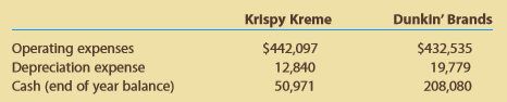Krispy Kreme Doughnuts, Inc. is a leading retailer and wholesaler of doughnuts. Krispy Kreme owns or franchises 1,000 stores where the “hot” light tells you if doughnuts are cooking. Dunk in ’Brands Group , Inc. is a leading franchisor of doughnut (Dunkin’ Donuts) and ice cream (Baskin-Robbins) shops with more than 19,000 stores worldwide. Selected financial statement information for a recent year for both companies follows (in thousands):
A. Determine the days’ cash on hand for each company. (Round all calculations to one decimal place.)
B. Which company appears to have the stronger cash liquidity position?