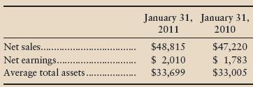 Kroger, Inc., one of the nation’s largest grocery retailers, reported the following information (adapted) for its fiscal year ended January 31, 2011:


Requirements
1. Compute profit margin for the year ended January 31, 2011.
2. Compute asset turnover for the year ended January 31, 2011.
3. Compute return on assets for the year ended January 31, 2011.

