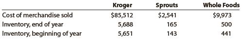 Kroger, Sprouts Farmers Market, Inc., and Whole Foods Markets, Inc. are three grocery chains in the United States. Inventory management is an important aspect of the grocery retail business. Recent balance sheets for these three companies indicated the following merchandise inventory (in millions) information:


a. Determine the inventory turnover. Round to two decimal places.
b. Determine the days’ sales in inventory. Round to one decimal place.
c. Interpret your results in parts (a) and (b).
d. If Kroger had Whole Foods’ days’ sales in inventory, how much additional cash flow (rounded to nearest million) would have been generated from the smaller inventory relative to its actual average inventory position?

