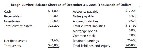 Krogh Lumber’s 2008 financial statements are shown here.


a. Assume that the company was operating at full capacity in 2008 with regard to all items except fixed assets; fixed assets in 2008 were being utilized to only 75% of capacity. By what percentage could 2009 sales increase over 2008 sales without the need for an increase in fixed assets?
b. Now suppose 2009 sales increase by 25% over 2008 sales. Assume that Krogh cannot sell any fixed assets. All assets other than fixed assets will grow at the same rate as sales; however, after reviewing industry averages, the firm would like to reduce its Operating costs/Sales ratio to 82% and increase its debt ratio to 42%. The firm will maintain its 60% dividend payout ratio, and it currently has 1 million shares outstanding.
The firm plans to raise 35% of its 2009 total debt as notes payable, and it will issue bonds for the remainder. Its before-tax cost of debt is 11%. Any stock issuances or repurchases will be made at the firm’s current stock price of $40. Develop the projected financial statements as shown in Table 17-2. What are the balances of notes payable, bonds, common stock, and retained earnings?
Table 17-2

