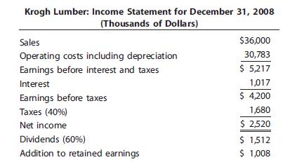 Krogh Lumber’s 2008 financial statements are shown here.


a. Assume that the company was operating at full capacity in 2008 with regard to all items except fixed assets; fixed assets in 2008 were being utilized to only 75% of capacity. By what percentage could 2009 sales increase over 2008 sales without the need for an increase in fixed assets?
b. Now suppose 2009 sales increase by 25% over 2008 sales. Assume that Krogh cannot sell any fixed assets. All assets other than fixed assets will grow at the same rate as sales; however, after reviewing industry averages, the firm would like to reduce its Operating costs/Sales ratio to 82% and increase its debt ratio to 42%. The firm will maintain its 60% dividend payout ratio, and it currently has 1 million shares outstanding.
The firm plans to raise 35% of its 2009 total debt as notes payable, and it will issue bonds for the remainder. Its before-tax cost of debt is 11%. Any stock issuances or repurchases will be made at the firm’s current stock price of $40. Develop the projected financial statements as shown in Table 17-2. What are the balances of notes payable, bonds, common stock, and retained earnings?
Table 17-2

