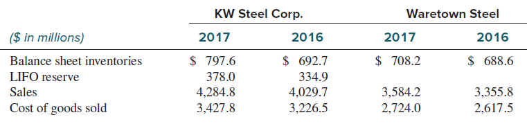 KW Steel Corp. uses the LIFO method of inventory valuation. Waretown Steel, KW’s major competitor, instead uses the FIFO method. The following are excerpts from each company’s 2017 financial statements:
Required:
1. Compute each company’s 2017 gross margin percentage and inventory turnover using cost of goods sold as reported by each company. (Round answers to one decimal place.)
For each ratio, how does KW Steel compare to Waretown Steel?
2. Restate KW’s cost of goods sold and inventory balances to the FIFO basis. On the basis of its adjusted data, recompute KW’s gross margin percentage and inventory turnover.
Explain how the revised figures alter your earlier comparisons.