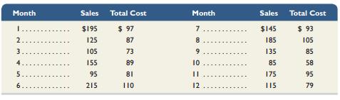 Kyo Co.’s monthly sales and costs data for its operating activities of the past year follow. Management wants to use these data to predict future fixed and variable costs. (Dollar amounts are in thousands.)


Required1. Prepare a scatter diagram for these data with sales volume (in $) plotted on the horizontal axis and total costs plotted on the vertical axis.
2. Estimate both the variable costs per sales dollar and the total monthly fixed costs using the high-low method. Draw the total costs line on the scatter diagram in part 1.3. Use the estimated line of cost behavior and results from part 2 to predict future total costs when sales volume is (a) $100 and (b) $170.

