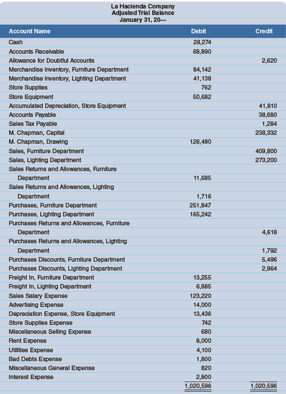 La Hacienda Company has two departments: Furniture and Lighting. La Hacienda’s accountant prepares an adjusted trial balance (shown below) at the end of the fiscal year.
The trial balance is prepared after all adjustments, including the adjustments for merchandise inventory, have been recorded and posted.
Merchandise inventories at the beginning of the year were as follows: Furniture Department, $83,850; Lighting Department, $42,630. The bases (and sources of figures) for apportioning expenses to the two departments are as follows (rounded to the nearest dollar):
• Sales Salary Expense (payroll register): Furniture Department, $74,800; Lighting Department, $48,420
• Advertising Expense (newspaper column inches): Furniture Department, 600 inches; Lighting Department, 400 inches
• Depreciation Expense, Store Equipment (property and equipment ledger): Furniture Department, $9,616; Lighting Department, $3,820
• Store Supplies Expense (requisitions): Furniture Department, $418; Lighting Department, $324
• Miscellaneous Selling Expense (volume of gross sales): Furniture Department, $408; Lighting Department, $272
• Rent Expense and Utilities Expense (floor space): Furniture Department, 2,500 square feet; Lighting Department, 1,500 square feet
• Bad Debts Expense (volume of gross sales): Furniture Department, $1,080; Lighting Department, $720
• Miscellaneous General Expense (volume of gross sales): Furniture Department, $492; Lighting Department, $328
Required
Prepare an income statement by department to show income from operations, as well as a nondepartmentalized income statement (using the Total columns) to show net income for the entire company.