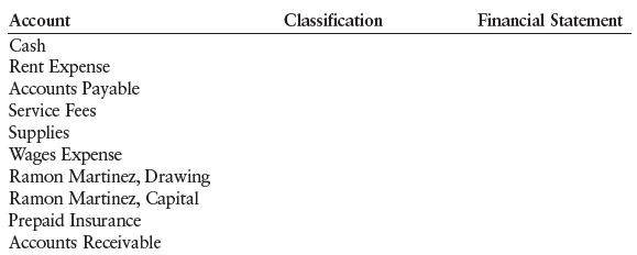 Label each of the following accounts as an asset (A), liability (L), owner’s equity (OE), revenue (R), or expense (E). Indicate the financial statement on which the account belongs—income statement (IS), statement of owner’s equity (SOE), or balance sheet (BS)—in a format similar to the following.