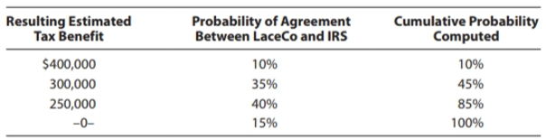 LaceCo has adopted certain aggressive policies concerning it5 transfer pricing procedures. The entity estimates that it will reduce its Federal income tax liability by $400,000 as a result of these strategies, but that the IRS is likely to challenge die policies in an audit.
LaceCo estimates that the tax benefit may be reduced after an IRS audit and related negotiations (amounts as indicated with related probabilities); LaceCo constructs a table of these probabilities and results.
LaceCo recorded a book-tax provision of $600,000, including the $400,000 tax benefit from this tax uncertainty.
a. Determine the amount that LaceCo should record for the tax benefit from this item, under GAAP rules and ASC 740-10.
b. Construct the journal entry that LaceCo should record for these items.