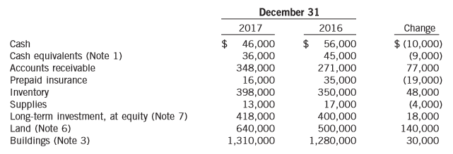 Laflamme Inc. follows IFRS and has adopted the policy of classifying interest paid as operating activities and dividends paid as financing activities. Comparative statement of financial position accounts of Laflamme Inc., and its statement of income for the year ending December 31, 2017, follow:
The following is additional information about Lafl amme’s transactions during the year ended December 31, 2017.
1. The cash equivalents are typically term deposits that are very liquid and mature on average in 60 days. The bank overdrafts are temporary and reverse within a few days. Laflamme has opted to show these as cash and cash equivalents on its statement of cash flows.
2. During the year, preferred shares with a carrying amount of $18,000 were converted to common shares.
3. There were no disposals of buildings during the year 2017.
4. Equipment with an original cost of $46,000 and carrying amount of $14,000 was sold at a loss during the year.
5. All depreciation and amortization expense is included in operating expenses.
6. During the year, Laflamme obtained land with a fair value of $100,000 in exchange for its preferred shares.
7. Investment income includes the equity earnings of $62,000 from a long-term investment accounted for using the equity method and from interest revenue on the short-term investments referred to in item 1 above.
Instructions:
(a) Prepare the statement of cash flows for the year ended December 31, 2017 for Laflamme Inc. using the indirect method. Prepare any additional disclosure notes that are required, including a table that shows the details of the cash and cash equivalents accounts at the end of each period. (b) Prepare the operating activities section of the statement using the direct format.
(c) Does Laflamme Inc. have any options available to it concerning the classification of interest and dividends paid or received?
(d) If Laflamme Inc. chose to not treat the cash equivalents and the temporary bank overdrafts as cash and cash equivalents, how would transactions related to these accounts be reported on the statement of cash flows?