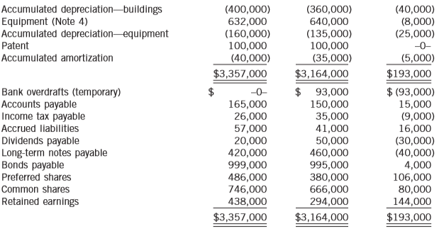 Laflamme Inc. follows IFRS and has adopted the policy of classifying interest paid as operating activities and dividends paid as financing activities. Comparative statement of financial position accounts of Laflamme Inc., and its statement of income for the year ending December 31, 2017, follow:
The following is additional information about Lafl amme’s transactions during the year ended December 31, 2017.
1. The cash equivalents are typically term deposits that are very liquid and mature on average in 60 days. The bank overdrafts are temporary and reverse within a few days. Laflamme has opted to show these as cash and cash equivalents on its statement of cash flows.
2. During the year, preferred shares with a carrying amount of $18,000 were converted to common shares.
3. There were no disposals of buildings during the year 2017.
4. Equipment with an original cost of $46,000 and carrying amount of $14,000 was sold at a loss during the year.
5. All depreciation and amortization expense is included in operating expenses.
6. During the year, Laflamme obtained land with a fair value of $100,000 in exchange for its preferred shares.
7. Investment income includes the equity earnings of $62,000 from a long-term investment accounted for using the equity method and from interest revenue on the short-term investments referred to in item 1 above.
Instructions:
(a) Prepare the statement of cash flows for the year ended December 31, 2017 for Laflamme Inc. using the indirect method. Prepare any additional disclosure notes that are required, including a table that shows the details of the cash and cash equivalents accounts at the end of each period. (b) Prepare the operating activities section of the statement using the direct format.
(c) Does Laflamme Inc. have any options available to it concerning the classification of interest and dividends paid or received?
(d) If Laflamme Inc. chose to not treat the cash equivalents and the temporary bank overdrafts as cash and cash equivalents, how would transactions related to these accounts be reported on the statement of cash flows?