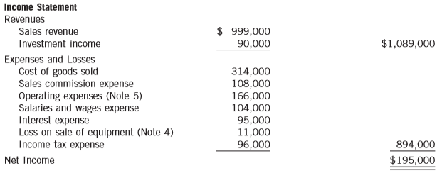 Laflamme Inc. follows IFRS and has adopted the policy of classifying interest paid as operating activities and dividends paid as financing activities. Comparative statement of financial position accounts of Laflamme Inc., and its statement of income for the year ending December 31, 2017, follow:
The following is additional information about Lafl amme’s transactions during the year ended December 31, 2017.
1. The cash equivalents are typically term deposits that are very liquid and mature on average in 60 days. The bank overdrafts are temporary and reverse within a few days. Laflamme has opted to show these as cash and cash equivalents on its statement of cash flows.
2. During the year, preferred shares with a carrying amount of $18,000 were converted to common shares.
3. There were no disposals of buildings during the year 2017.
4. Equipment with an original cost of $46,000 and carrying amount of $14,000 was sold at a loss during the year.
5. All depreciation and amortization expense is included in operating expenses.
6. During the year, Laflamme obtained land with a fair value of $100,000 in exchange for its preferred shares.
7. Investment income includes the equity earnings of $62,000 from a long-term investment accounted for using the equity method and from interest revenue on the short-term investments referred to in item 1 above.
Instructions:
(a) Prepare the statement of cash flows for the year ended December 31, 2017 for Laflamme Inc. using the indirect method. Prepare any additional disclosure notes that are required, including a table that shows the details of the cash and cash equivalents accounts at the end of each period. (b) Prepare the operating activities section of the statement using the direct format.
(c) Does Laflamme Inc. have any options available to it concerning the classification of interest and dividends paid or received?
(d) If Laflamme Inc. chose to not treat the cash equivalents and the temporary bank overdrafts as cash and cash equivalents, how would transactions related to these accounts be reported on the statement of cash flows?
