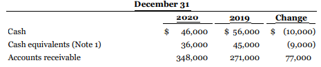 Laflamme Inc. follows IFRS and has adopted the policy of classifying interest paid as operating activities and dividends paid as financing activities. Comparative SFP accounts of Laflamme Inc., and its statement of income for the year ended December 31, 2020, follow:
The following is additional information about Laflamme's transactions during the year ended December 31, 2020.
1. The cash equivalents are typically term deposits that are very liquid and mature on average in 60 days. The bank overdrafts are temporary and reverse within a few days. Laflamme has opted to show these as cash and cash equivalents on its statement of cash flows.
2. During the year, preferred shares with a carrying amount of $18,000 were converted to common shares.
3. There were no disposals of buildings during the year 2020.
4. Equipment with an original cost of $46,000 and carrying amount of $14,000 was sold at a loss during the year.
5. All depreciation and amortization expense is included in operating expenses.
6. During the year, Laflamme obtained land with a fair value of $100,000 in exchange for its preferred shares.
7. Investment income includes the equity earnings of $62,000 from a long-term investment accounted for using the equity method and from interest revenue on the short-term investments referred to in note 1 above.
Instructions
a. Prepare the statement of cash flows for the year ended December 31, 2020, for Laflamme Inc. using the indirect method. Prepare any additional disclosure notes that are required, including a table that shows the details of the cash and cash equivalents accounts at the end of each period.
b. Prepare the operating activities section of the statement using the direct format.
c. Does Laflamme Inc. have any options available to it concerning the classification of interest and dividends paid or received?
d. If Laflamme Inc. chose not to treat the cash equivalents and the temporary bank overdrafts as cash and cash equivalents, how would transactions related to these accounts be reported on the statement of cash flows?