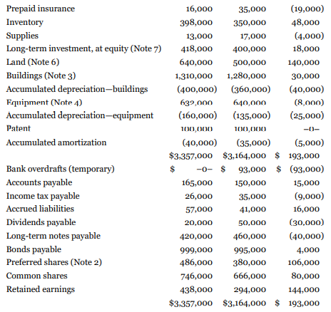 Laflamme Inc. follows IFRS and has adopted the policy of classifying interest paid as operating activities and dividends paid as financing activities. Comparative SFP accounts of Laflamme Inc., and its statement of income for the year ended December 31, 2020, follow:
The following is additional information about Laflamme's transactions during the year ended December 31, 2020.
1. The cash equivalents are typically term deposits that are very liquid and mature on average in 60 days. The bank overdrafts are temporary and reverse within a few days. Laflamme has opted to show these as cash and cash equivalents on its statement of cash flows.
2. During the year, preferred shares with a carrying amount of $18,000 were converted to common shares.
3. There were no disposals of buildings during the year 2020.
4. Equipment with an original cost of $46,000 and carrying amount of $14,000 was sold at a loss during the year.
5. All depreciation and amortization expense is included in operating expenses.
6. During the year, Laflamme obtained land with a fair value of $100,000 in exchange for its preferred shares.
7. Investment income includes the equity earnings of $62,000 from a long-term investment accounted for using the equity method and from interest revenue on the short-term investments referred to in note 1 above.
Instructions
a. Prepare the statement of cash flows for the year ended December 31, 2020, for Laflamme Inc. using the indirect method. Prepare any additional disclosure notes that are required, including a table that shows the details of the cash and cash equivalents accounts at the end of each period.
b. Prepare the operating activities section of the statement using the direct format.
c. Does Laflamme Inc. have any options available to it concerning the classification of interest and dividends paid or received?
d. If Laflamme Inc. chose not to treat the cash equivalents and the temporary bank overdrafts as cash and cash equivalents, how would transactions related to these accounts be reported on the statement of cash flows?