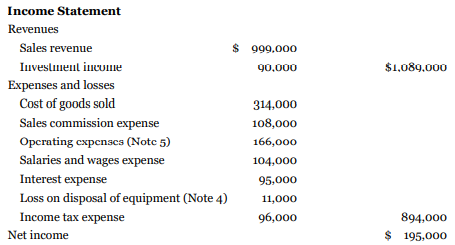 Laflamme Inc. follows IFRS and has adopted the policy of classifying interest paid as operating activities and dividends paid as financing activities. Comparative SFP accounts of Laflamme Inc., and its statement of income for the year ended December 31, 2020, follow:
The following is additional information about Laflamme's transactions during the year ended December 31, 2020.
1. The cash equivalents are typically term deposits that are very liquid and mature on average in 60 days. The bank overdrafts are temporary and reverse within a few days. Laflamme has opted to show these as cash and cash equivalents on its statement of cash flows.
2. During the year, preferred shares with a carrying amount of $18,000 were converted to common shares.
3. There were no disposals of buildings during the year 2020.
4. Equipment with an original cost of $46,000 and carrying amount of $14,000 was sold at a loss during the year.
5. All depreciation and amortization expense is included in operating expenses.
6. During the year, Laflamme obtained land with a fair value of $100,000 in exchange for its preferred shares.
7. Investment income includes the equity earnings of $62,000 from a long-term investment accounted for using the equity method and from interest revenue on the short-term investments referred to in note 1 above.
Instructions
a. Prepare the statement of cash flows for the year ended December 31, 2020, for Laflamme Inc. using the indirect method. Prepare any additional disclosure notes that are required, including a table that shows the details of the cash and cash equivalents accounts at the end of each period.
b. Prepare the operating activities section of the statement using the direct format.
c. Does Laflamme Inc. have any options available to it concerning the classification of interest and dividends paid or received?
d. If Laflamme Inc. chose not to treat the cash equivalents and the temporary bank overdrafts as cash and cash equivalents, how would transactions related to these accounts be reported on the statement of cash flows?