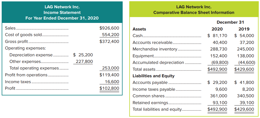 LAG Network Inc.’s balance sheet and income statement are as follows:
Additional information regarding LAG Network Inc.’s activities during 2020:
a. Equipment is purchased for $14,400 cash.
b. 8,200 common shares are issued for cash at $2.50 per share.
c. Declared and paid $48,800 of cash dividends during the year.
Required: Prepare a statement of cash flows for 2020 that reports the cash inflows and outflows from operating activities according to the indirect method. Show your supporting calculations.
Analysis Component: Assume that LAG Network Inc. had a loss instead of a profit. Does a loss mean that there will always be a cash outflow from operating activities on the statement of cash flows?