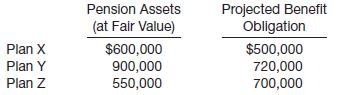 Lahey Corp. has three defined benefit pension plans as follows.
How will Lahey report these multiple plans in its financial statements?

