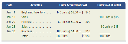 Laker Company reported the following January purchases and sales data for its only product.
Required
The company uses a periodic inventory system. Determine the cost assigned to ending inventory and to cost of goods sold using (a) specific identification, (b) weighted average, (c) FIFO, and (d) LIFO. (Round per unit costs and inventory amounts to cents.) For specific identification, ending inventory consists of 200 units, where 180 are from the January 30 purchase, 5 are from the January 20 purchase, and 15 are from beginning inventory.