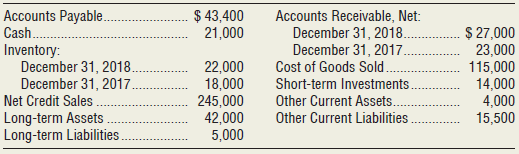 Lakota Equipment reported the following items on December 31, 2018 (last year’s amounts are also given as needed):
Requirements
1. Compute Lakota Equipment’s (a) quick ratio, (b) current ratio, and (c) accounts receivable turnover for 2018.
2. Evaluate each ratio value as strong or weak. Assume Lakota Equipment sells on terms of net 30.