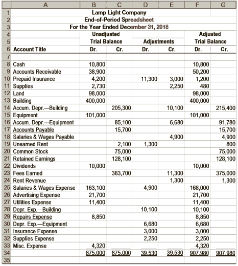 Lamp Light Company maintains and repairs warning lights, such as those found on radio towers and lighthouses. Lamp Light prepared the following end-of-period spreadsheet at December 31, 2018, the end of the fiscal year:
Instructions:
1. Prepare an income statement for the year ended December 31.
2. Prepare a retained earnings statement for the year ended December 31.
3. Prepare a balance sheet as of December 31.
4. Based upon the end-of-period spreadsheet, journalize the closing entries.
5. Prepare a post-closing trial balance.