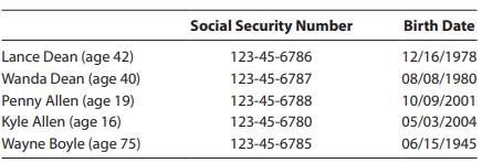 Lance H. and Wanda B. Dean are married and live at 431 Yucca Drive, Santa Fe, NM 87501. Lance works for the convention bureau of the local Chamber of Commerce, and Wanda is employed part-time as a paralegal for a law firm. During 2020, the Deans had the following receipts:
Wanda was previously married to John Allen. When they divorced several years ago, Wanda was awarded custody of their two children, Penny and Kyle. (Note: Wanda has never issued a Form 8332 waiver.) Under the divorce decree, John was obligated to pay alimony and child support—the alimony payments were to terminate if Wanda remarried.
In July, while going to lunch in downtown Santa Fe, Wanda was injured by a tour bus. Because the driver was clearly at fault, the owner of the bus, Roadrunner Touring Company, paid her medical expenses (including a one-week stay in a hospital). To avoid a lawsuit, Roadrunner also transferred $90,000 to her in settlement of the personal injuries she sustained.
The Deans had the following expenditures for 2020:
The life insurance policy was taken out by Lance several years ago and designates Wanda as the beneficiary. As a part-time employee, Wanda is excluded from coverage under her employer’s pension plan. Consequently, she provides for her own retirement with a traditional IRA obtained at a local trust company. Because the mayor is a member of the local Chamber of Commerce, Lance felt compelled to make the political contribution.
The Deans’ household includes the following, for whom they provide more than half of the support:
Penny graduated from high school on May 9, 2020, and is undecided about college. During 2020, she earned $8,500 (placed in a savings account) playing a harp in the lobby of a local hotel. Wayne is Wanda’s widower father who died on December 20, 2020. For the past few years, Wayne qualified as a dependent of the Deans.
Federal income tax withheld is $3,900 (Lance) and $1,800 (Wanda). The proper amount of Social Security and Medicare tax was withheld. The Deans received the appropriate coronavirus recovery rebates (economic impact payments); related questions in ProConnect Tax should be ignored.
Determine the Federal income tax for 2020 for the Deans on a joint return by completing the appropriate forms. They do not own and did not use any virtual currency during the year, and they do not want to contribute to the Presidential Election Campaign Fund. If an overpayment results, it is to be refunded to them. Suggested software: ProConnect Tax.