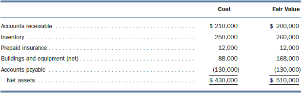 Landers Inc. is considering purchasing J&B Properties, which has the following assets and liabilities.
1. Make the journal entry necessary for Landers Inc. to record the purchase if the purchase price is $650,000 cash.
2. Assume that the purchase price is $320,000 cash. Make the journal entry necessary to record the purchase