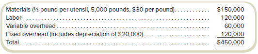 Lane Products manufactures a popular kitchen utensil. The company recently expanded, and the controller believes that it will need to borrow cash to continue operations. It opened negotiations with the local bank for a one-month loan of $40,000 starting March 1. The bank would charge interest at the rate of 0.5 percent per month and require the company to repay interest and principal on March 31. In considering the loan, the bank requested a projected income statement and cash budget for March.
The following information is available:
∙ The company budgeted sales at 12,000 units per month in February, April, and May and at 9,000 units in March. The selling price is $60 per unit.
∙ The company offers a 2 percent discount for cash sales. The company’s experience is that bad debts average 1 percent of credit sales.
∙ The inventory of finished goods on February 1 was 2,400 units. The desired finished goods inventory at the end of each month equals 25 percent of sales anticipated for the following month. There is no work in process.
∙ The inventory of raw materials on February 1 was 2,280 pounds. At the end of each month, the raw materials inventory equals no less than 20 percent of production requirements for the following month. The company purchases materials in quantities of 250 pounds per shipment.
∙ Selling expenses are 6 percent of gross sales. Administrative expenses, which include depreciation of $750 per month on office furniture and fixtures, total $68,400 per month.
∙ The manufacturing budget for the utensil, based on normal production of 10,000 units per month, follows.
Required
a. Prepare schedules computing inventory budgets by months for
1. Production in units for February, March, and April.
2. Raw materials purchases in pounds for February and March.
b. Prepare a projected income statement for March. Cost of goods sold should equal the variable manufacturing cost per unit times the number of units sold plus the total fixed manufacturing cost budgeted for the period. Assume that 40 percent of sales are cash sales.