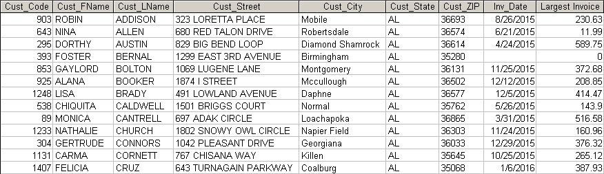 LargeCo is planning a new promotion in Alabama (AL) and wants to know about the largest purchases made by customers in that state. Write a query to display the customer code, customer first name, last name, full address, invoice date, and invoice total of the largest purchase made by each customer in Alabama. Be certain to include any customers in Alabama who have never made a purchase (their invoice dates should be NULL and the invoice totals should display as 0). (Figure P8.25)
Figure P8.25 Largest purchases of customers in Alabama