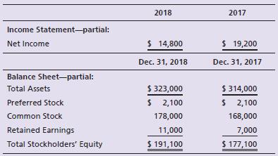 LaSalle Exploration Company reported these figures for 2018 and 2017:


Compute rate of return on common stockholders’ equity for 2018 assuming no dividends were declared or paid to preferred stockholders.

