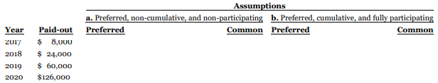 Lasson Corp. has 5,000 preferred shares outstanding ($2 dividend), which were issued for $150,000, and 30,000 common shares, which were issued for $550,000.
Instructions
The following schedule shows the amount of dividends paid out over the past four years. Allocate the dividends to each type of share under assumptions (a) and (b). Express your answers in per share amounts and using the format that is shown. Round intermediate calculations to three decimal places and round amounts to the nearest cent.