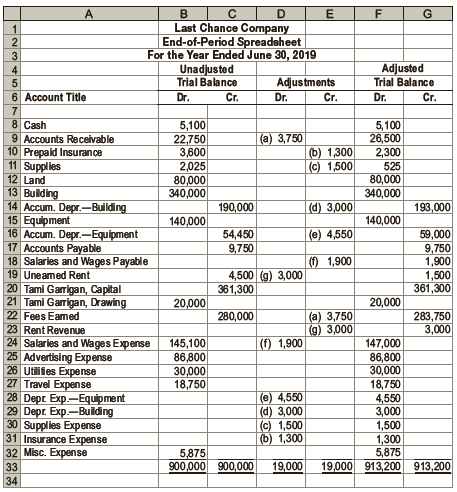 Last Chance Company offers legal consulting advice to prison inmates. Last Chance Company prepared the end-of-period spreadsheet shown below at June 30, 2019, the end of the fiscal year.

Instructions
1. Prepare an income statement for the year ended June 30.
2. Prepare a statement of owner’s equity for the year ended June 30. No additional investments were made during the year.
3. Prepare a balance sheet as of June 30.
4. On the basis of the end-of-period spreadsheet, journalize the closing entries.
5. Prepare a post-closing trial balance.


