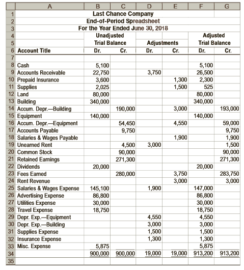 Last Chance Company offers legal consulting advice to prison inmates. Last Chance prepared the end-of-period spreadsheet that follows at June 30, 2018, the end of the fiscal year.
Instructions:
1. Prepare an income statement for the year ended June 30.
2. Prepare a retained earnings statement for the year ended June 30.
3. Prepare a balance sheet as of June 30.
4. On the basis of the end-of-period spreadsheet, journalize the closing entries.
5. Prepare a post-closing trial balance.